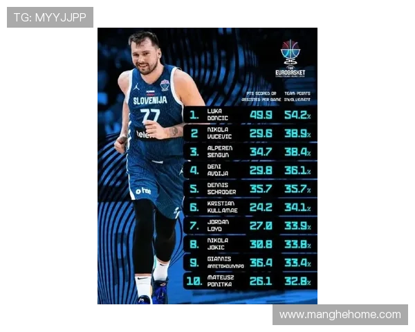 东契奇连续六场欧锦赛单场得分25以上 并列历史第三创纪录